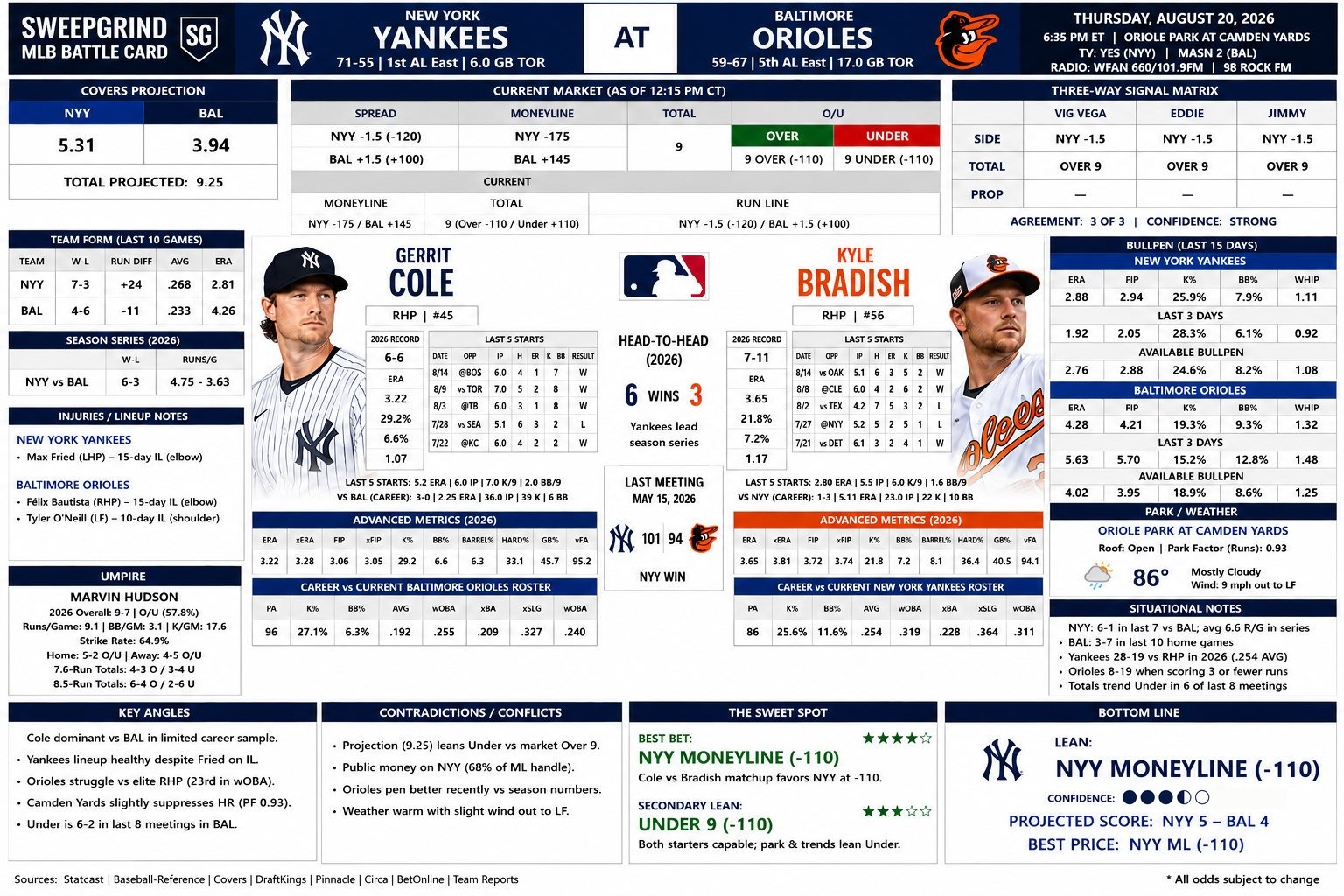 Yankees at Orioles battle card: pitching matchup, team form, bullpens, umpire and park notes