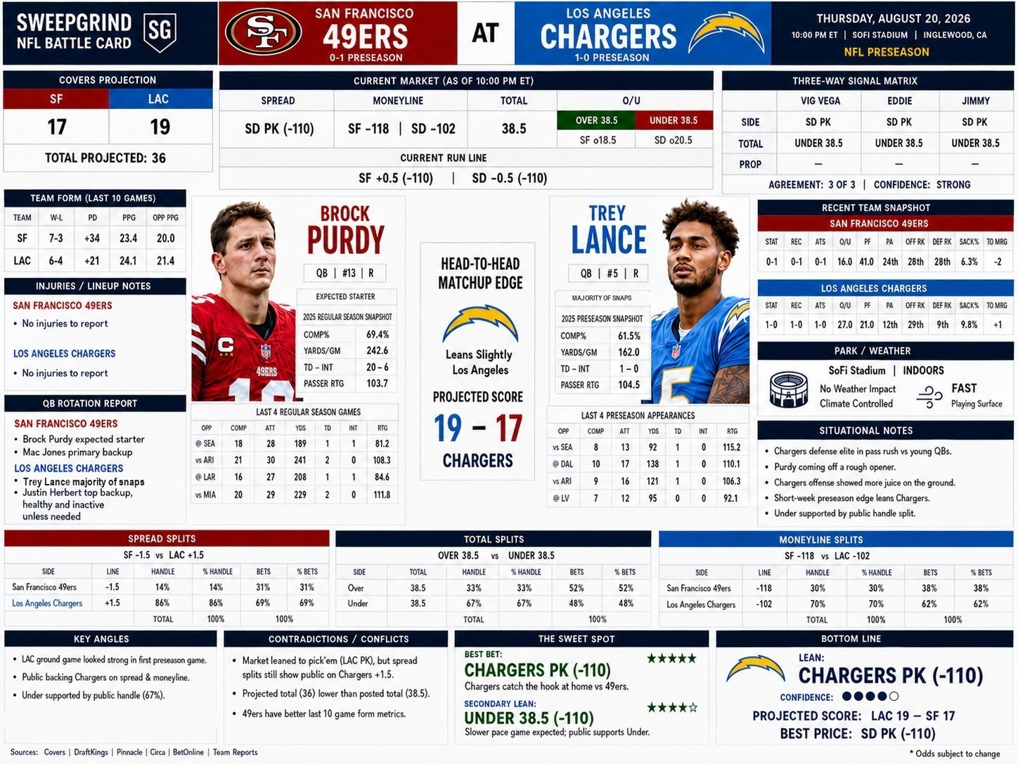 49ers at Chargers battle card: quarterback rotation, team form, splits and situational notes